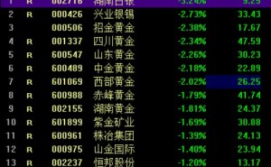 A股异动｜贵金属板块走弱 黄金跌破4300美元