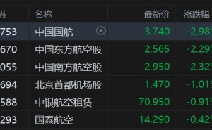 港股异动丨航空股走弱，国航跌3%、东航南航跌2.3%，布油重返103美元终结五连跌
