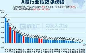 图解丨9.24两周年A股行业指数涨跌幅