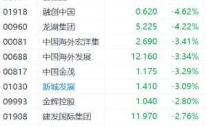 港股异动丨内房股走低 富力地产跌逾6%