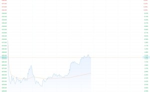 恒科指跌幅收窄至1.6%