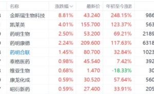 港股异动丨生物医药概念股逆势走高 金斯瑞生物科技涨近9%创新高