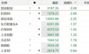 A股重挫！超4500股下跌！创业板指跌超3%，深成指、科创50跌超2%，沪指跌超1%