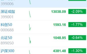 创业板指跌超3% 近4500股下跌
