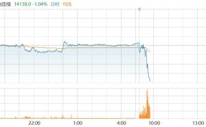 富时中国A50期指跌逾1%
