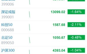 创业板指跌逾2% 近4000股下跌