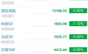 创业板指跌超1% 近3100股下跌