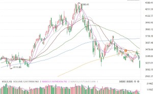 A股重挫：创业板指跌近5%，深成指刷新2025年11月以来新低