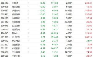 A股异动丨光纤龙头抛出66亿元定增预案，概念股应声重挫，亨通光电、通鼎互联等多股跌停