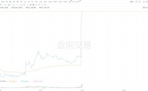 英伟达盘前直线拉升涨超1%，宣布增加股票回购授权规模