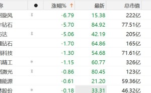 A股培育钻石板块盘初走弱