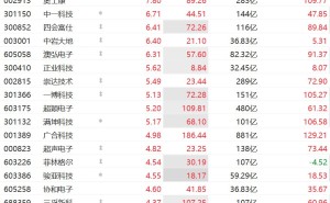 A股PCB概念震荡反弹 依顿电子涨停