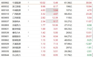 A股电力股活跃，宁波能源、浙江新能双双涨停