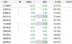 A股粮食概念板块走低
