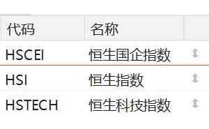 港股三大指数开盘涨跌不一