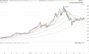 韩股收跌0.27%