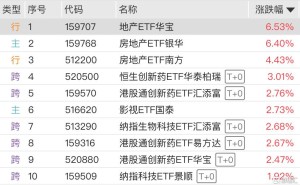 ETF每日复盘|房地产ETF、恒生创新药ETF领涨，港股通汽车ETF、石油ETF下跌，港股通信息技术ETF交投活跃