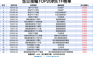 ETF风向标｜地产ETF、房地产ETF涨6%，纳指科技ETF近5日涨5.8%，创业板ETF、科创50ETF单日“吸金”超20亿