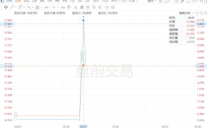 美股异动丨贝壳盘前直线拉升涨超6%