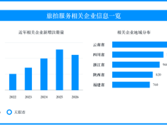 假日旅拍订单升温，低价套餐背后的加片收费待厘清