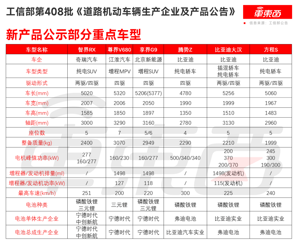 工信部新车公告